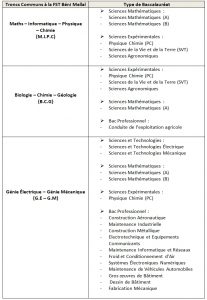 troncs-communs-fst-beni-mellal